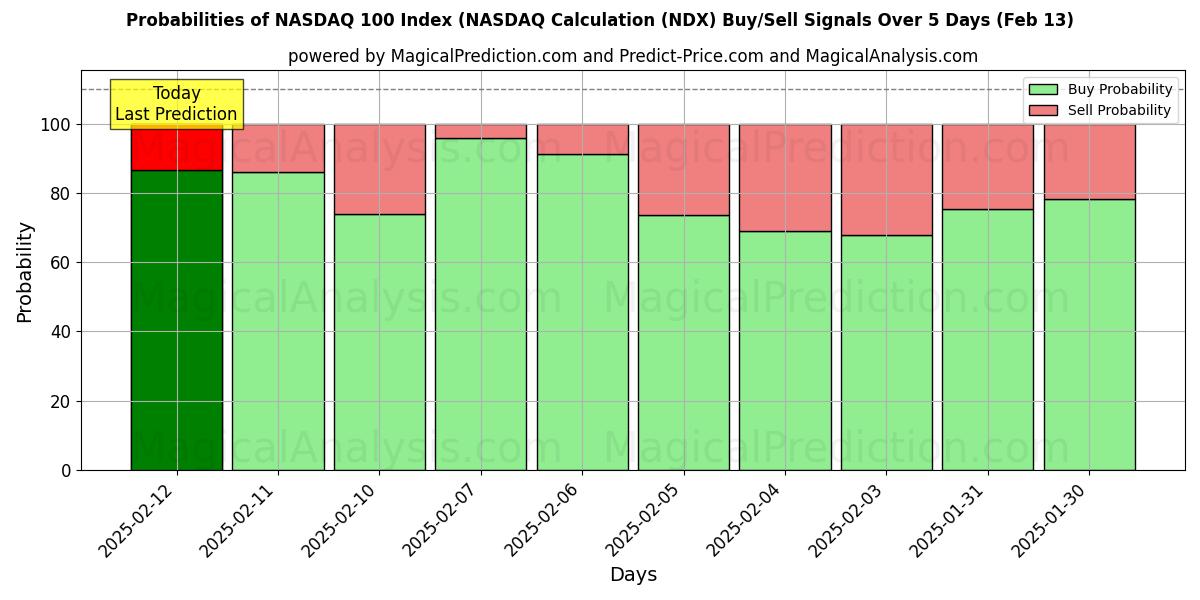 Probabilities of 纳斯达克 100 指数（纳斯达克计算 (NDX) Buy/Sell Signals Using Several AI Models Over 5 Days (31 Jan) 