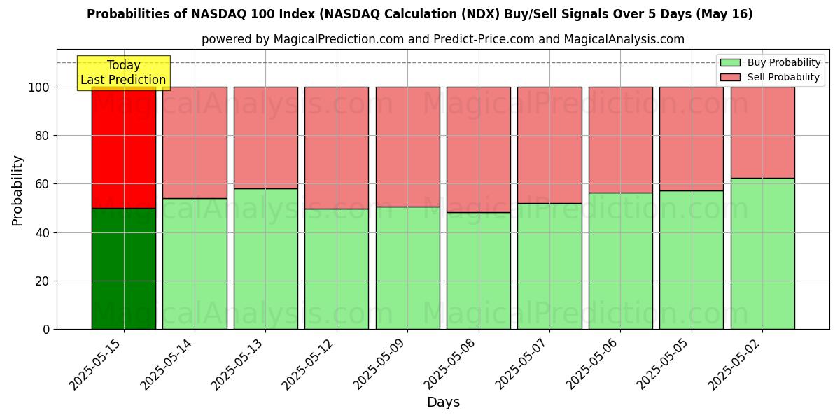 Probabilities of Indice NASDAQ 100 (calcul NASDAQ (NDX) Buy/Sell Signals Using Several AI Models Over 5 Days (16 May) 