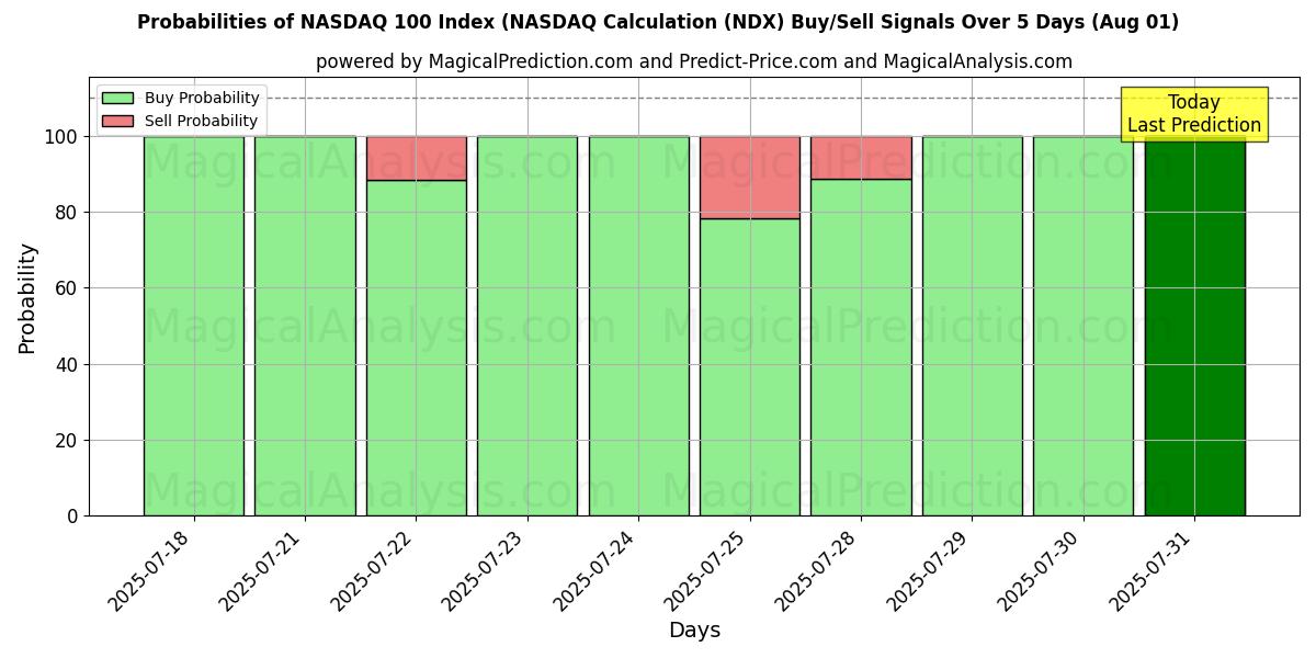 Probabilities of NASDAQ 100 Endeksi (NASDAQ Hesaplaması) (NDX) Buy/Sell Signals Using Several AI Models Over 5 Days (31 Jul) 