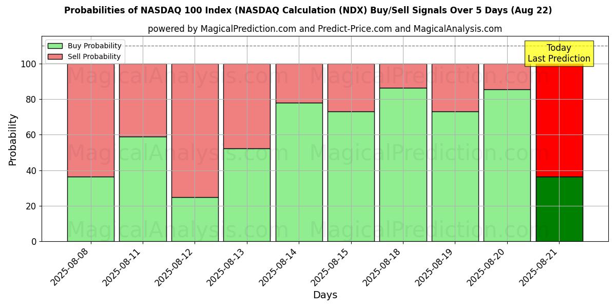 Probabilities of NASDAQ 100 Index (NASDAQ Calculation (NDX) Buy/Sell Signals Using Several AI Models Over 5 Days (22 Aug) 