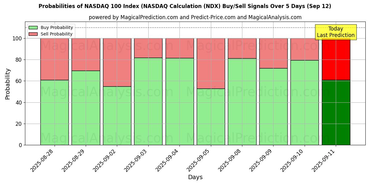 Probabilities of ナスダック100指数（ナスダック計算） (NDX) Buy/Sell Signals Using Several AI Models Over 5 Days (12 Sep) 