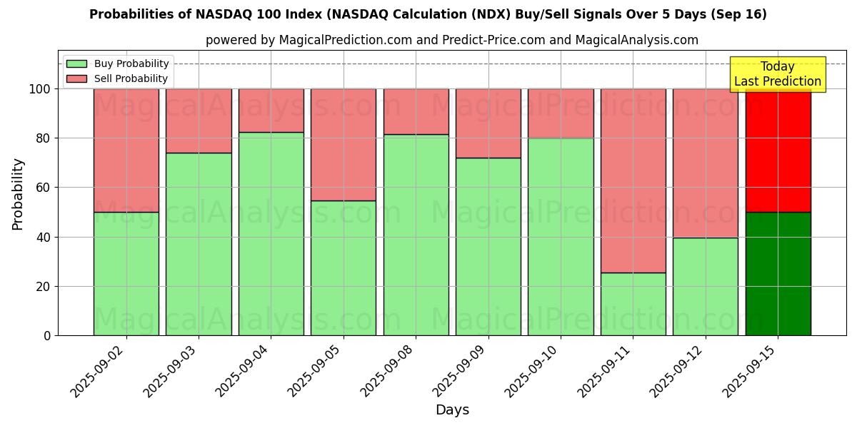 Probabilities of مؤشر ناسداك 100 (حسابات ناسداك (NDX) Buy/Sell Signals Using Several AI Models Over 5 Days (13 Sep) 