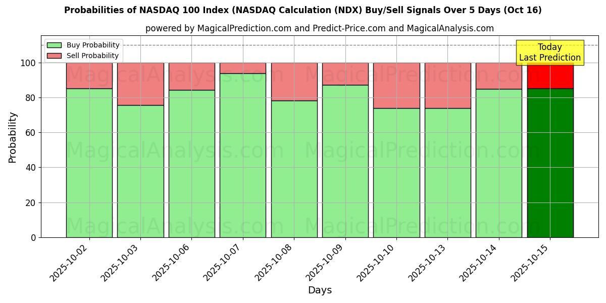Probabilities of NASDAQ 100 Index (NASDAQ Calculation (NDX) Buy/Sell Signals Using Several AI Models Over 10 Days (16 Oct) Probabilities of NASDAQ 100 Index (NASDAQ Calculation (NDX) Buy/Sell Signals Using Several AI Models Over 5 Days (16 Oct)