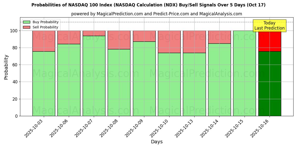 احتمالات إشارات شراء/بيع مؤشر ناسداك 100 (حسابات ناسداك (NDX) باستخدام نماذج ذكاء اصطناعي متعددة على مدار 10 أيام (17 Oct) Probabilities of مؤشر ناسداك 100 (حسابات ناسداك (NDX) Buy/Sell Signals Using Several AI Models Over 5 Days (17 Oct)