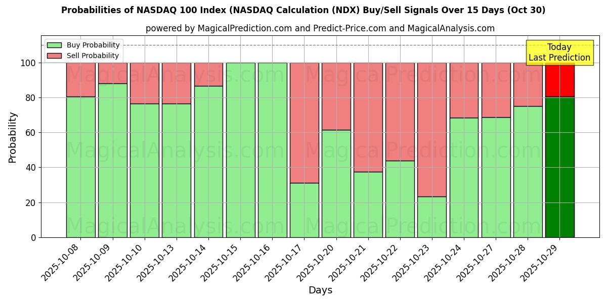 Sandsynligheder for NASDAQ 100-indeks (NASDAQ-beregning (NDX) købs-/salgsignaler ved brug af flere AI-modeller over 10 dage (30 Oct) Probabilities of NASDAQ 100-indeks (NASDAQ-beregning (NDX) Buy/Sell Signals Using Several AI Models Over 5 Days (30 Oct)