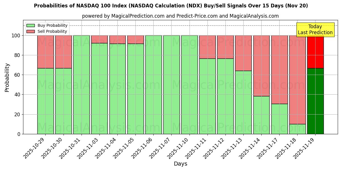 Probabilities of مؤشر ناسداك 100 (حسابات ناسداك (NDX) Buy/Sell Signals Using Several AI Models Over 5 Days (19 Nov) 