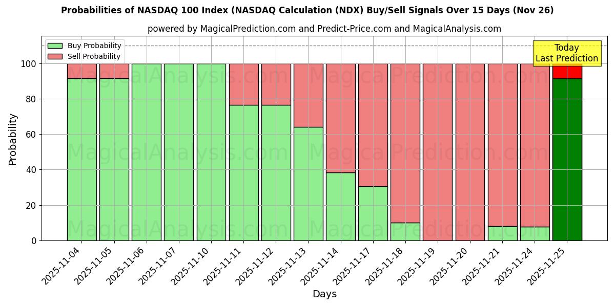 Probabilities of مؤشر ناسداك 100 (حسابات ناسداك (NDX) Buy/Sell Signals Using Several AI Models Over 5 Days (26 Nov) 