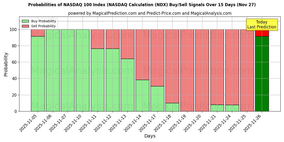Probabilities of مؤشر ناسداك 100 (حسابات ناسداك (NDX) Buy/Sell Signals Using Several AI Models Over 5 Days (27 Nov) 