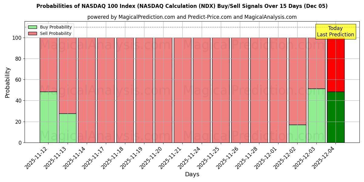 Probabilities of مؤشر ناسداك 100 (حسابات ناسداك (NDX) Buy/Sell Signals Using Several AI Models Over 5 Days (05 Dec) 