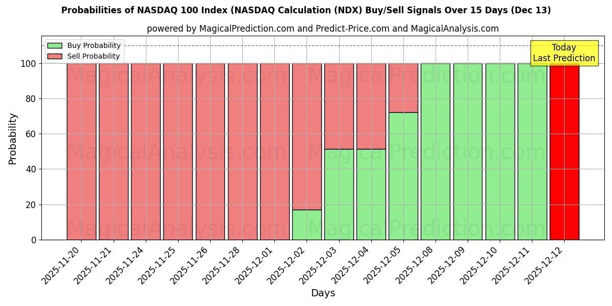 Probabilities of NASDAQ 100 Index (NASDAQ Calculation (NDX) Buy/Sell Signals Using Several AI Models Over 5 Days (13 Dec) 