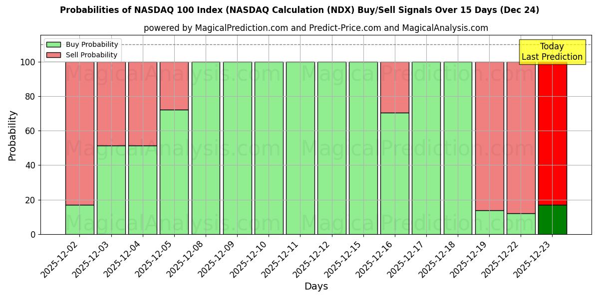 Probabilities of مؤشر ناسداك 100 (حسابات ناسداك (NDX) Buy/Sell Signals Using Several AI Models Over 5 Days (24 Dec) 