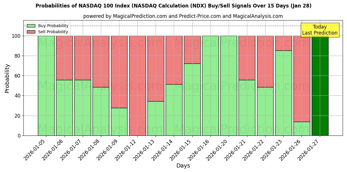 Probabilities of NASDAQ 100 Index (NASDAQ Calculation (NDX) Buy/Sell Signals Using Several AI Models Over 5 Days (28 Jan) 