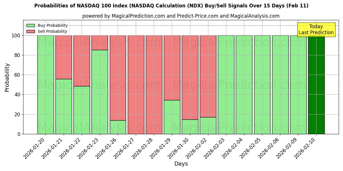 Probabilities of NASDAQ 100 Index (NASDAQ Calculation (NDX) Buy/Sell Signals Using Several AI Models Over 5 Days (11 Feb) 