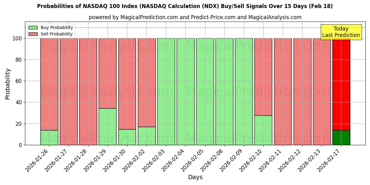 Probabilities of NASDAQ 100 Index (NASDAQ Calculation (NDX) Buy/Sell Signals Using Several AI Models Over 5 Days (18 Feb) 