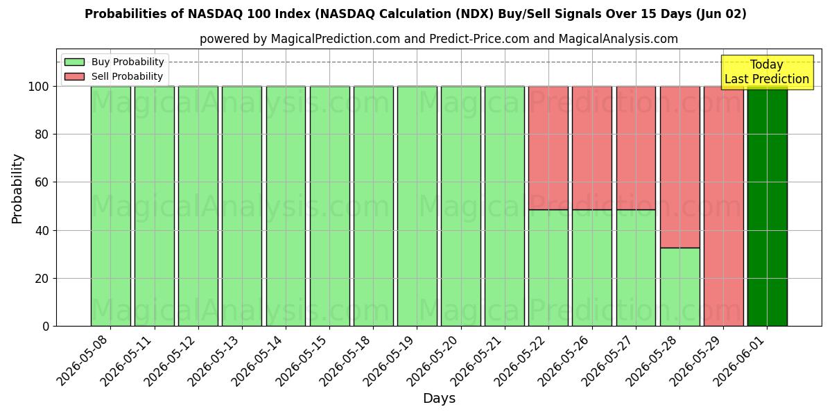 Probabilities of NASDAQ 100 Index (NASDAQ Calculation (NDX) Buy/Sell Signals Using Several AI Models Over 5 Days (02 Jun) 