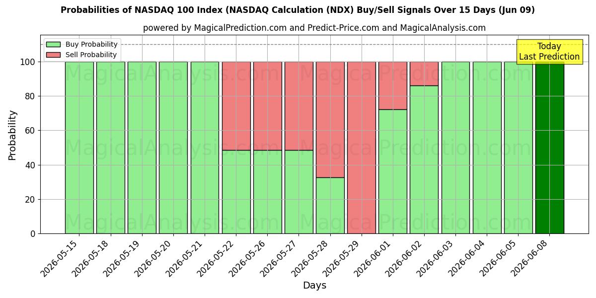 Probabilities of NASDAQ 100-indeks (NASDAQ-beregning (NDX) Buy/Sell Signals Using Several AI Models Over 5 Days (09 Jun) 