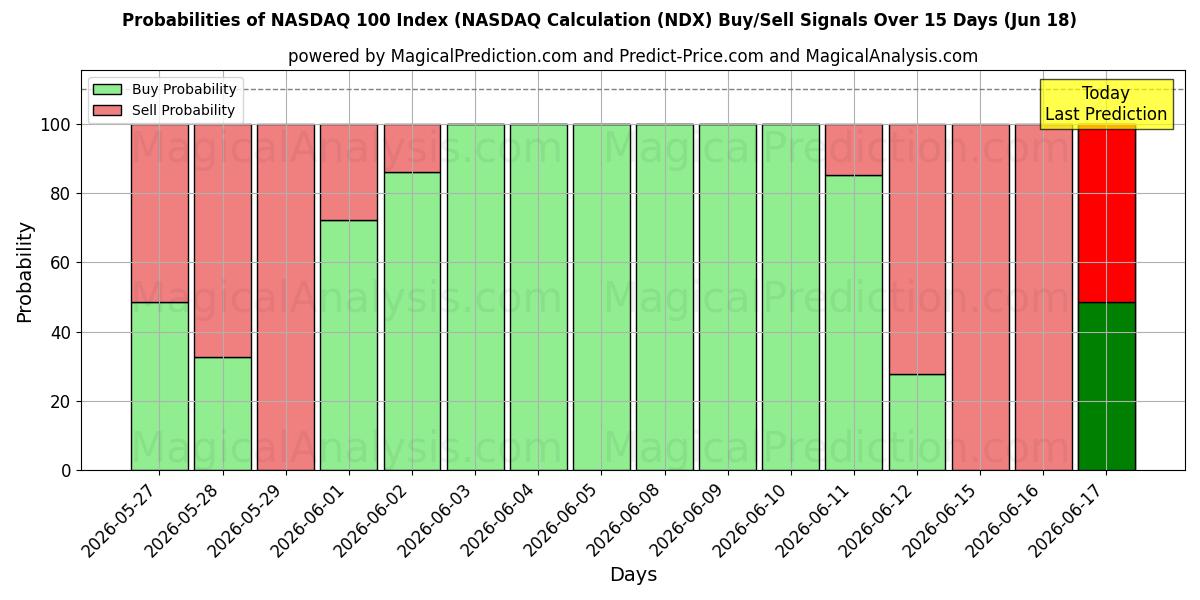 Probabilities of مؤشر ناسداك 100 (حسابات ناسداك (NDX) Buy/Sell Signals Using Several AI Models Over 5 Days (18 Jun) 