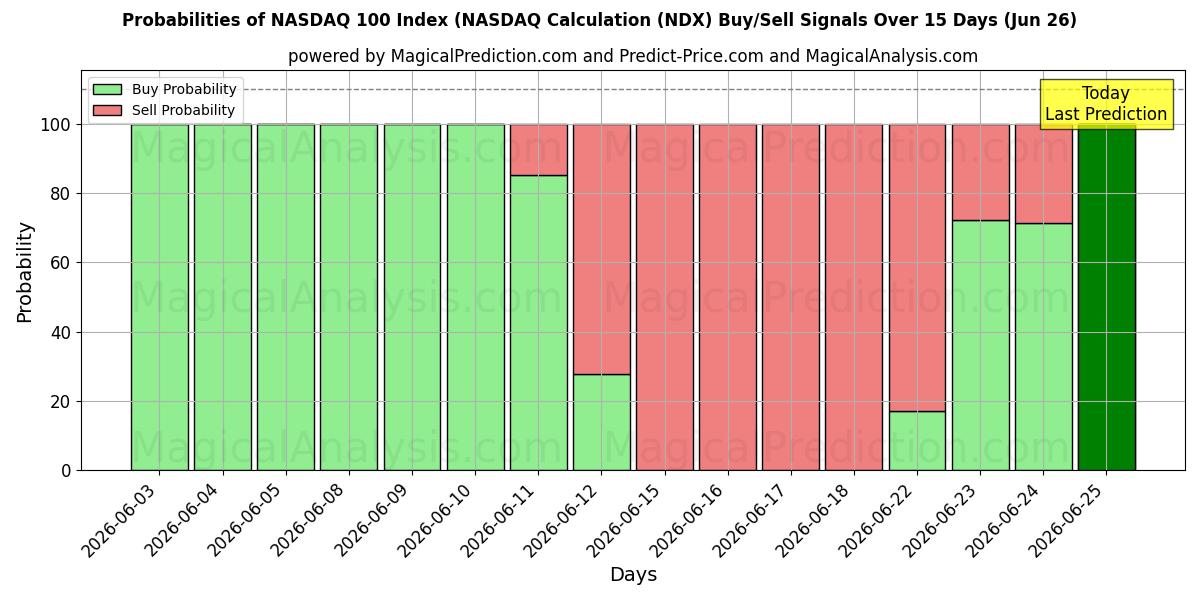 Probabilities of 나스닥 100 지수(나스닥 계산 (NDX) Buy/Sell Signals Using Several AI Models Over 5 Days (26 Jun) 