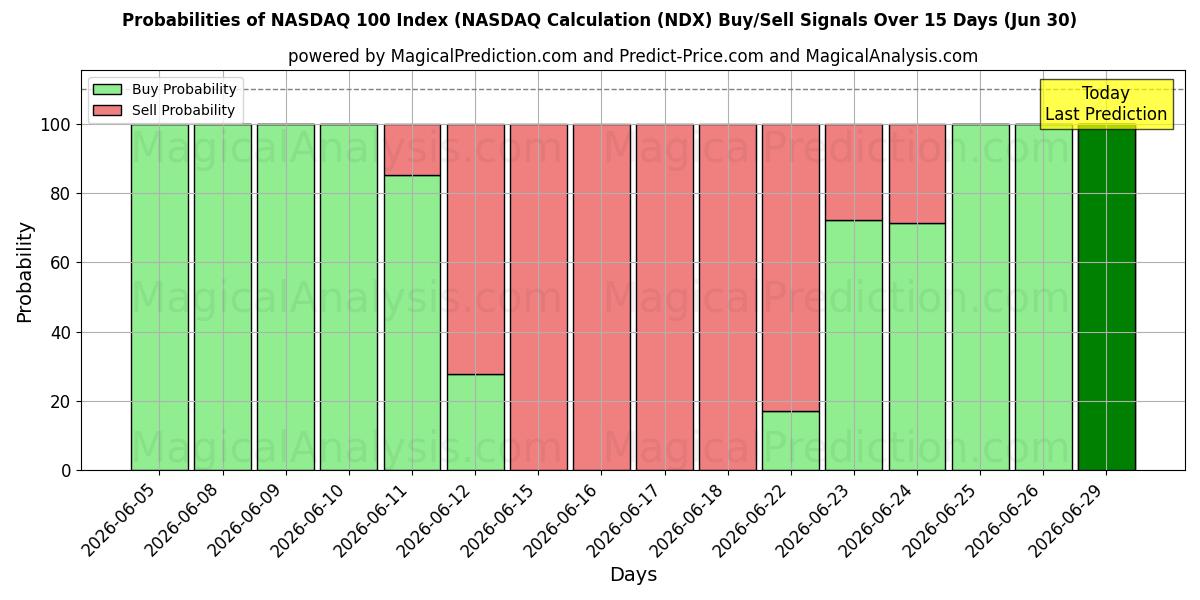 Probabilities of NASDAQ 100-index (NASDAQ-berekening (NDX) Buy/Sell Signals Using Several AI Models Over 5 Days (27 Jun) 