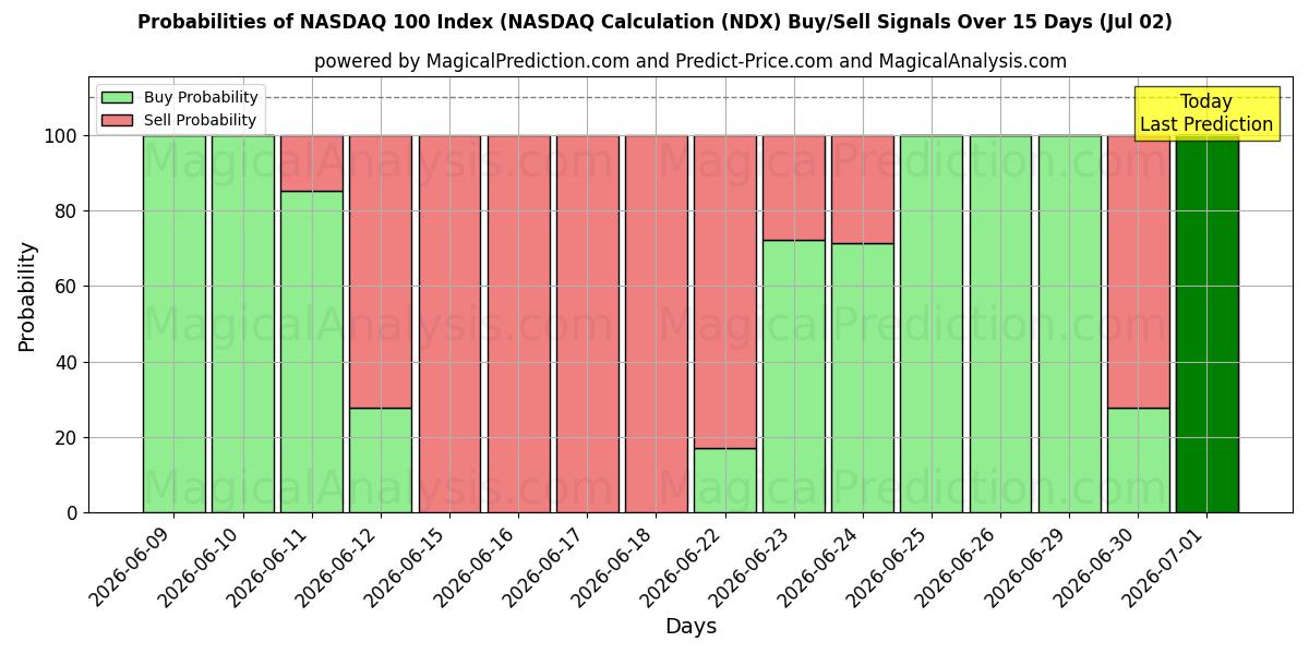 Probabilities of NASDAQ 100 Index (NASDAQ Calculation (NDX) Buy/Sell Signals Using Several AI Models Over 5 Days (02 Jul) 