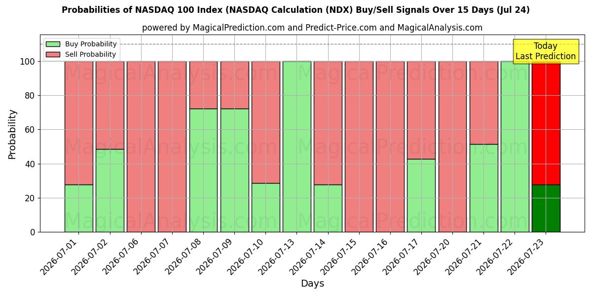Probabilities of NASDAQ 100-indeks (NASDAQ-beregning (NDX) Buy/Sell Signals Using Several AI Models Over 5 Days (24 Jul) 