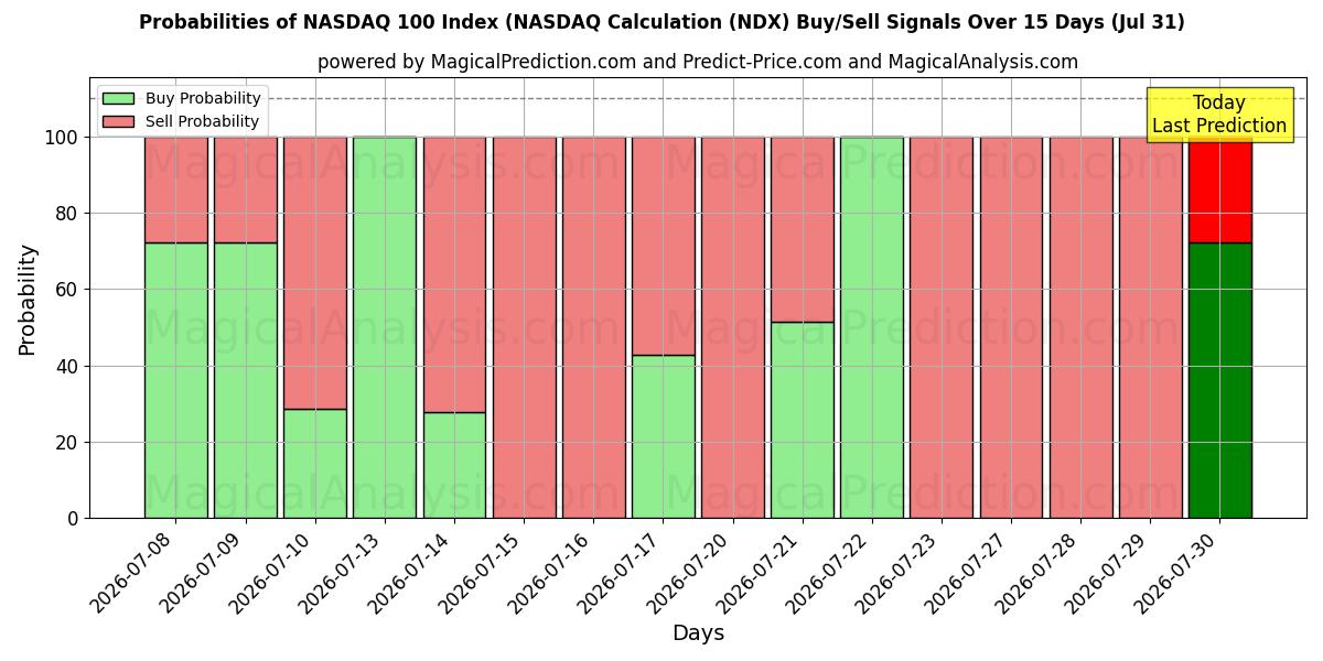 Probabilities of NASDAQ 100 Index (NASDAQ Calculation (NDX) Buy/Sell Signals Using Several AI Models Over 5 Days (31 Jul) 