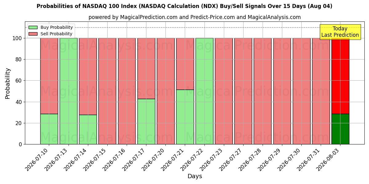 Probabilities of مؤشر ناسداك 100 (حسابات ناسداك (NDX) Buy/Sell Signals Using Several AI Models Over 5 Days (04 Aug) 