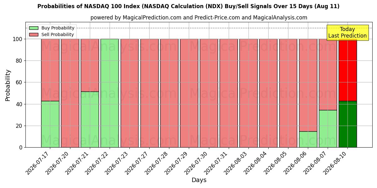 Probabilities of 나스닥 100 지수(나스닥 계산 (NDX) Buy/Sell Signals Using Several AI Models Over 5 Days (11 Aug) 