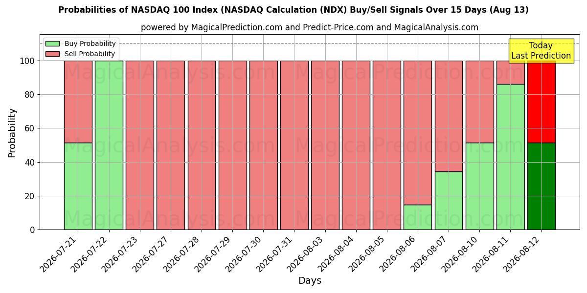 Probabilities of Indice NASDAQ 100 (calcul NASDAQ (NDX) Buy/Sell Signals Using Several AI Models Over 5 Days (12 Aug) 