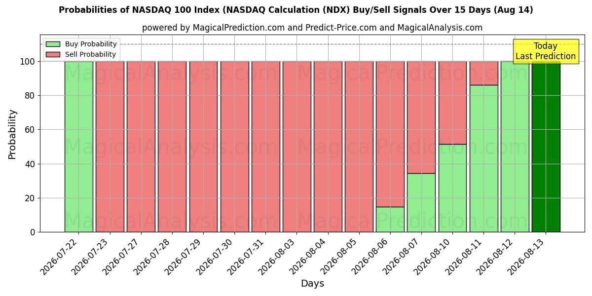 Probabilities of NASDAQ 100-index (NASDAQ-berekening (NDX) Buy/Sell Signals Using Several AI Models Over 5 Days (14 Aug) 