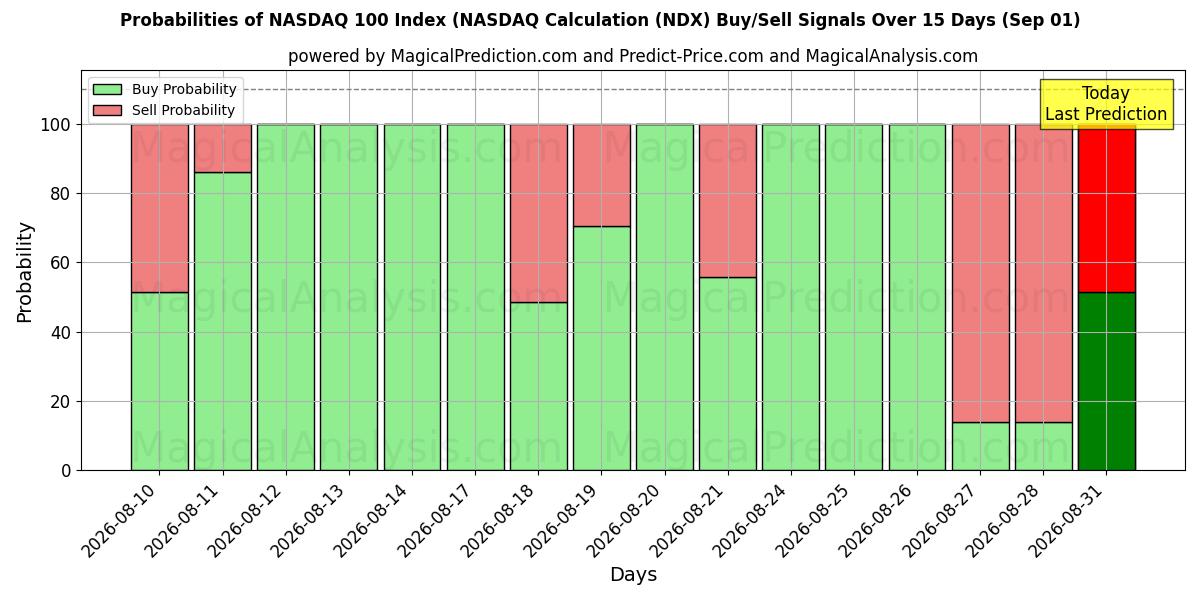 Probabilities of NASDAQ 100 Index (NASDAQ Calculation (NDX) Buy/Sell Signals Using Several AI Models Over 5 Days (29 Aug) 