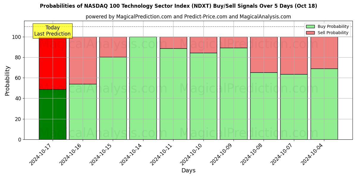 Probabilities of مؤشر ناسداك 100 لقطاع التكنولوجيا (NDXT) Buy/Sell Signals Using Several AI Models Over 5 Days (18 Oct) 