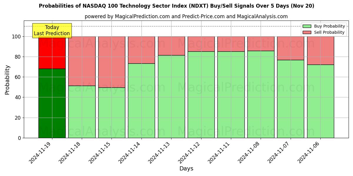 Probabilities of NASDAQ 100 Technology Sector Index (NDXT) Buy/Sell Signals Using Several AI Models Over 5 Days (20 Nov) 