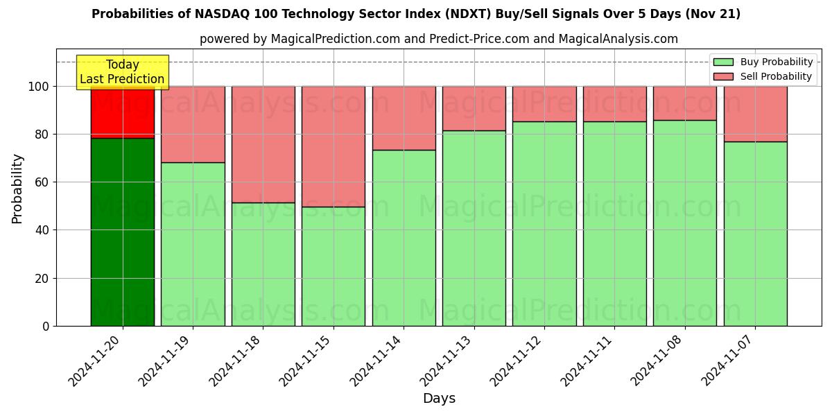 Probabilities of مؤشر ناسداك 100 لقطاع التكنولوجيا (NDXT) Buy/Sell Signals Using Several AI Models Over 5 Days (21 Nov) 