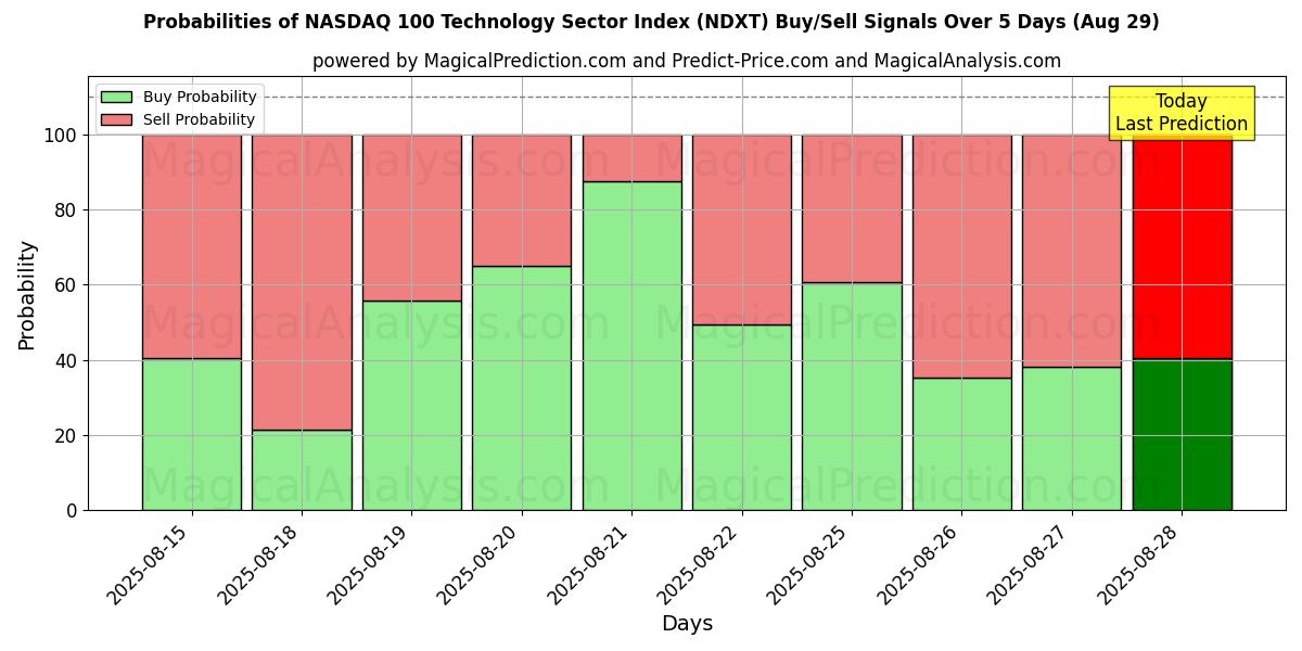 Probabilities of NASDAQ 100 Technology Sector Index (NDXT) Buy/Sell Signals Using Several AI Models Over 5 Days (28 Aug) 