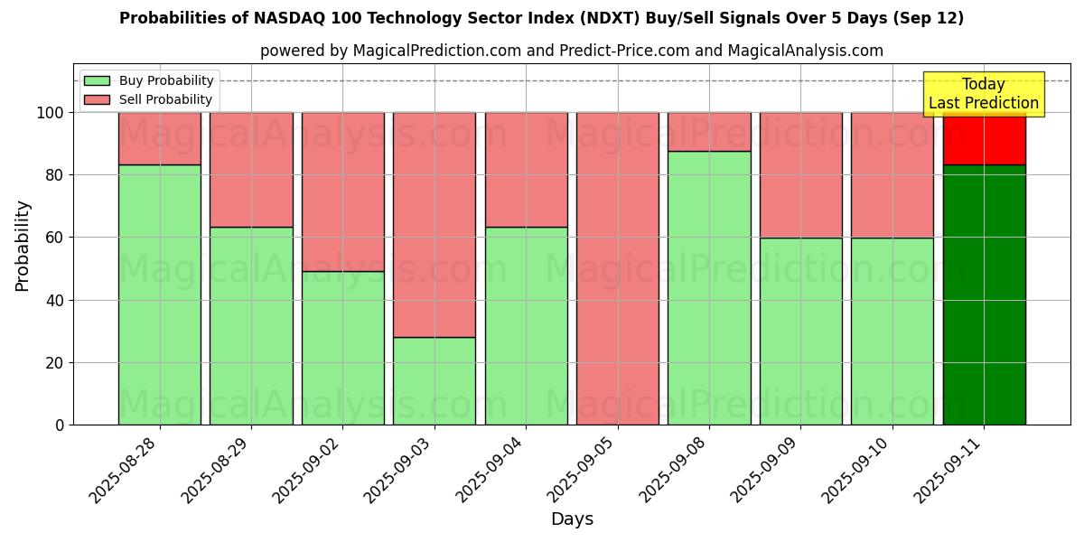 Probabilities of شاخص بخش فناوری NASDAQ 100 (NDXT) Buy/Sell Signals Using Several AI Models Over 5 Days (12 Sep) 