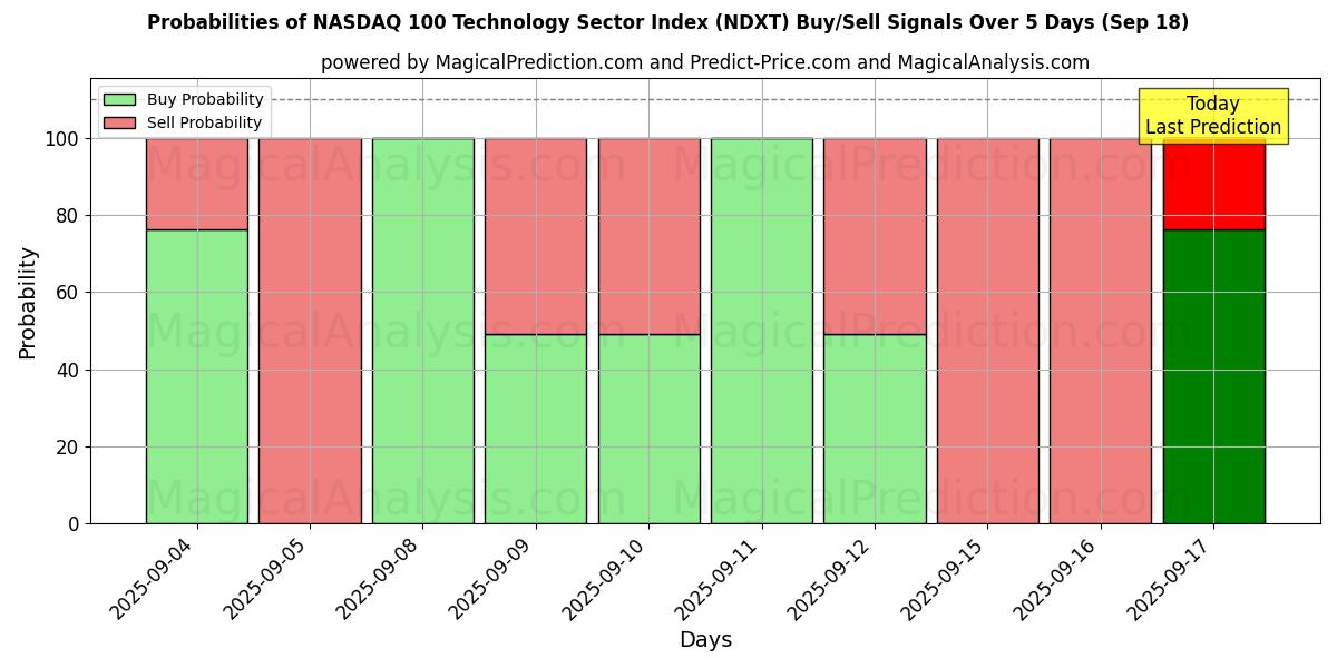 Probabilities of NASDAQ 100 Technology Sector Index (NDXT) Buy/Sell Signals Using Several AI Models Over 5 Days (17 Sep) 