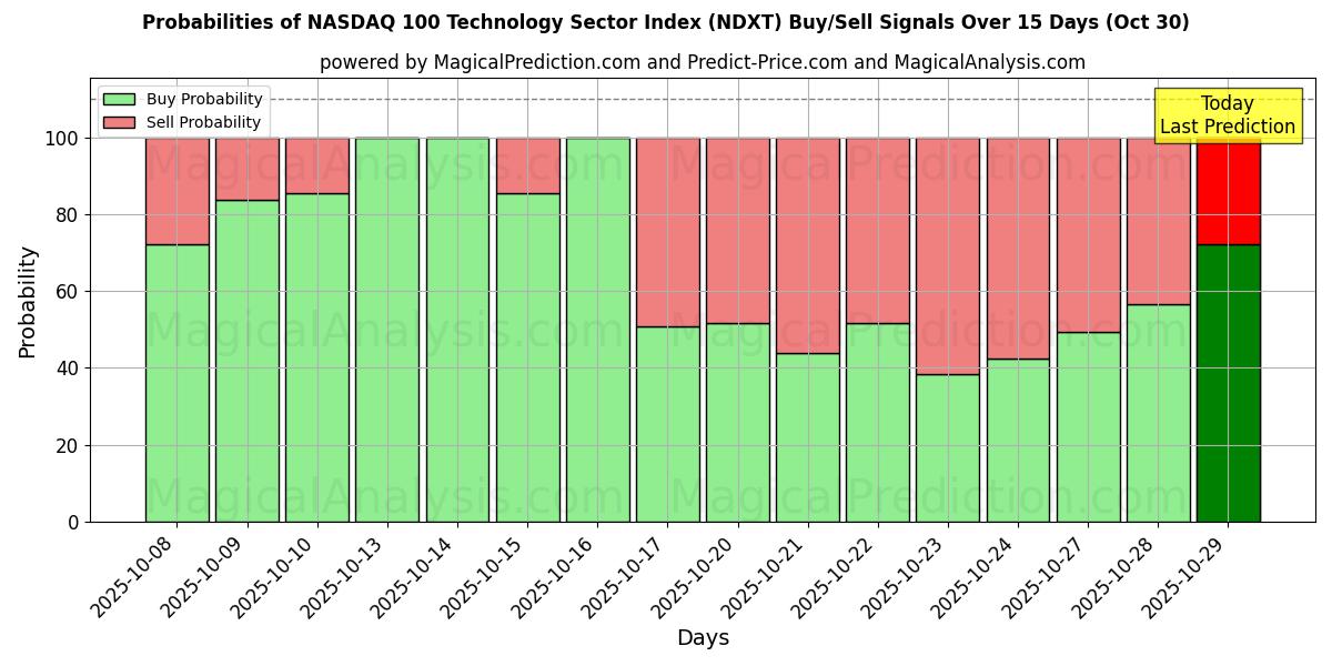 Probabilidades de señales de compra/venta de Índice del sector tecnológico NASDAQ 100 (NDXT) usando varios modelos de IA durante 10 días (30 Oct) Probabilities of Índice del sector tecnológico NASDAQ 100 (NDXT) Buy/Sell Signals Using Several AI Models Over 5 Days (30 Oct)