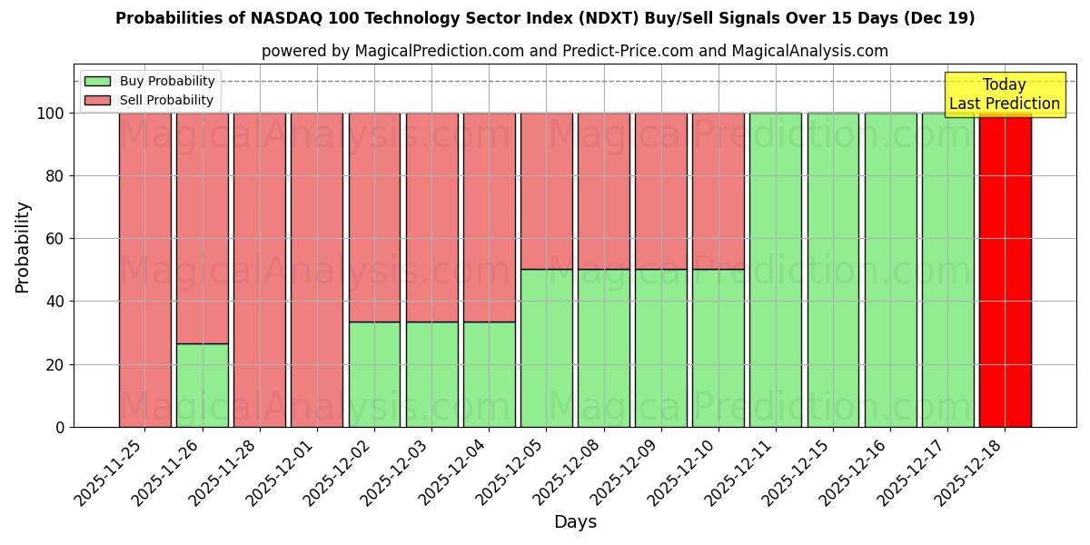 Probabilities of NASDAQ 100 Technology Sector Index (NDXT) Buy/Sell Signals Using Several AI Models Over 5 Days (19 Dec) 