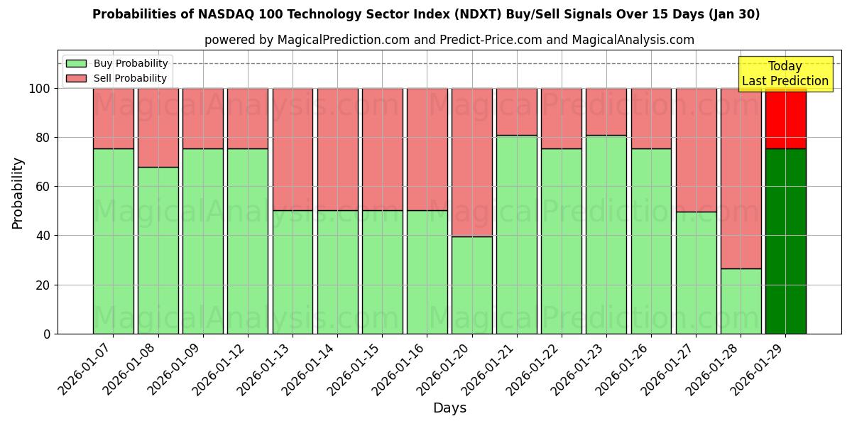 Probabilities of NASDAQ 100 Technology Sector Index (NDXT) Buy/Sell Signals Using Several AI Models Over 5 Days (30 Jan) 
