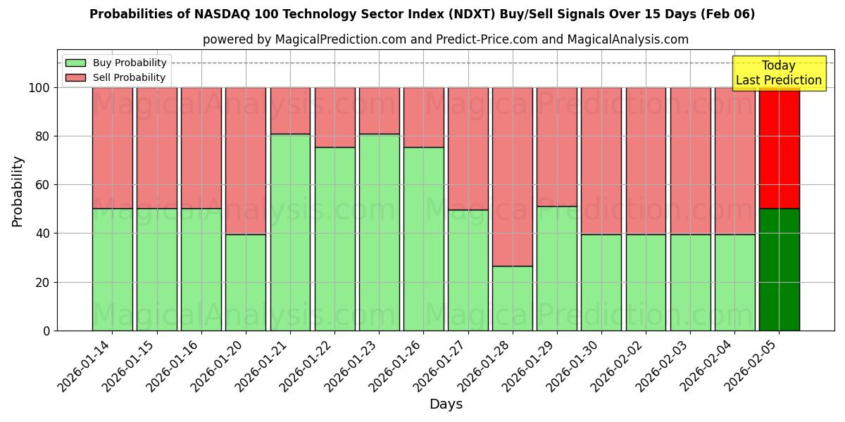 Probabilities of NASDAQ 100 Technology Sector Index (NDXT) Buy/Sell Signals Using Several AI Models Over 5 Days (06 Feb) 