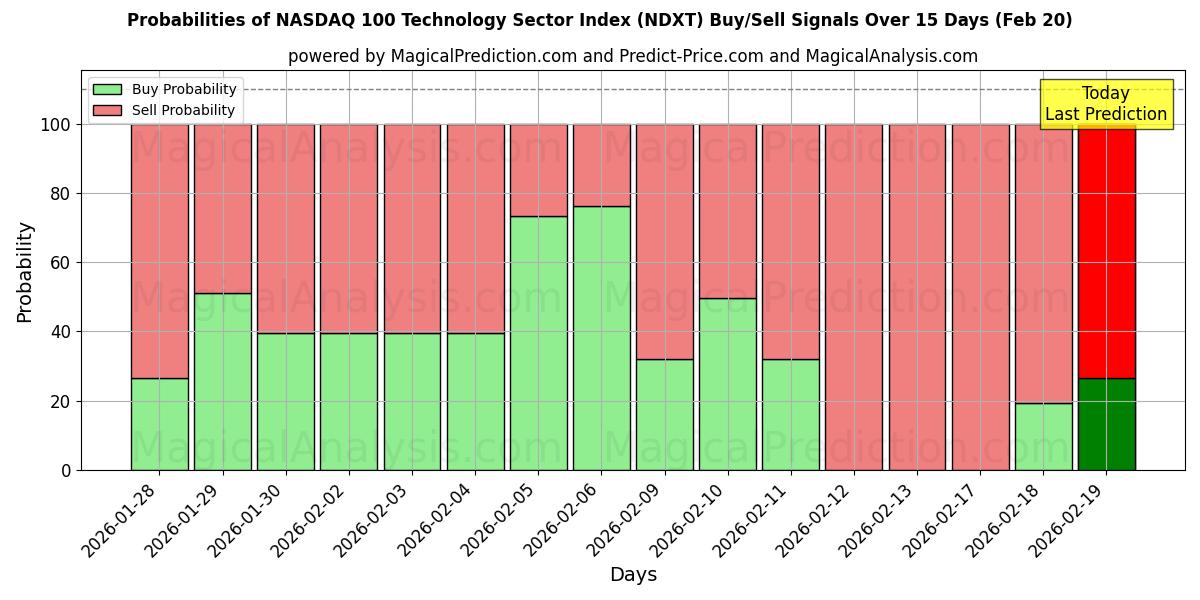 Probabilities of NASDAQ 100 Technology Sector Index (NDXT) Buy/Sell Signals Using Several AI Models Over 5 Days (20 Feb) 