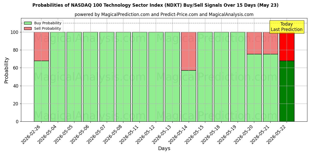 Probabilities of NASDAQ 100 Technology Sector Index (NDXT) Buy/Sell Signals Using Several AI Models Over 5 Days (23 May) 