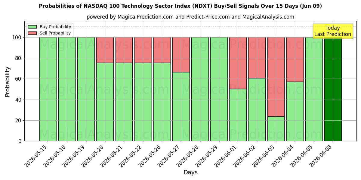 Probabilities of NASDAQ 100 Technologiesectorindex (NDXT) Buy/Sell Signals Using Several AI Models Over 5 Days (09 Jun) 