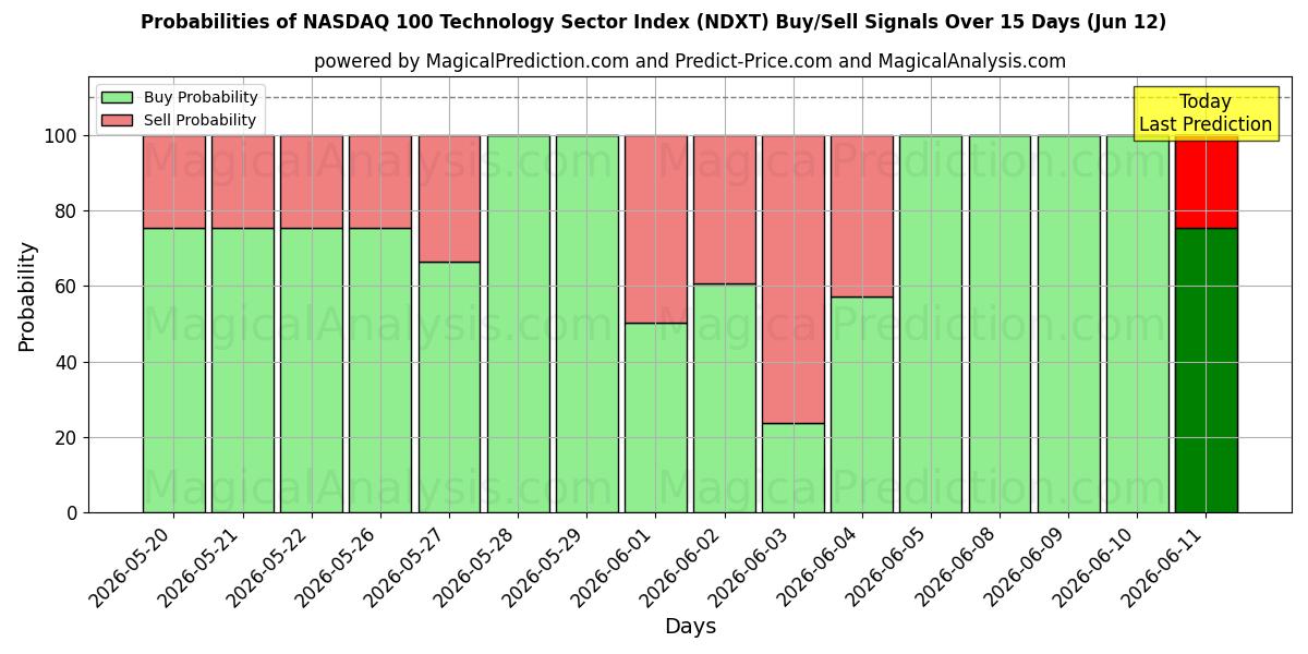 Probabilities of NASDAQ 100 Technology Sector Index (NDXT) Buy/Sell Signals Using Several AI Models Over 5 Days (12 Jun) 
