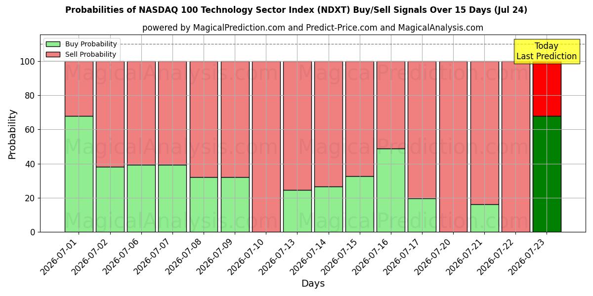 Probabilities of شاخص بخش فناوری NASDAQ 100 (NDXT) Buy/Sell Signals Using Several AI Models Over 5 Days (24 Jul) 