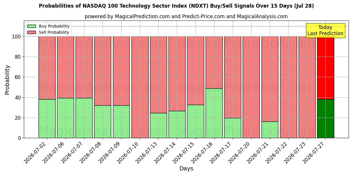 Probabilities of NASDAQ 100 Technology Sector Index (NDXT) Buy/Sell Signals Using Several AI Models Over 5 Days (28 Jul) 