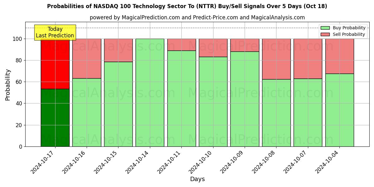 Probabilities of NASDAQ 100 بخش فناوری به (NTTR) Buy/Sell Signals Using Several AI Models Over 5 Days (18 Oct) 