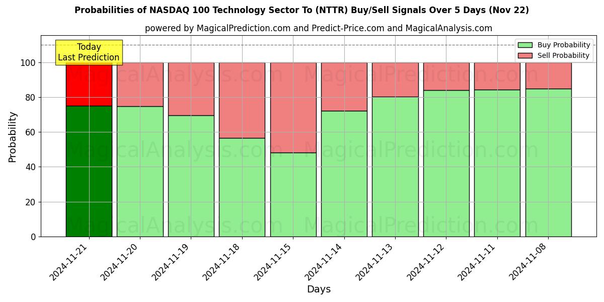 Probabilities of ناسداك 100 قطاع التكنولوجيا (NTTR) Buy/Sell Signals Using Several AI Models Over 5 Days (21 Nov) 