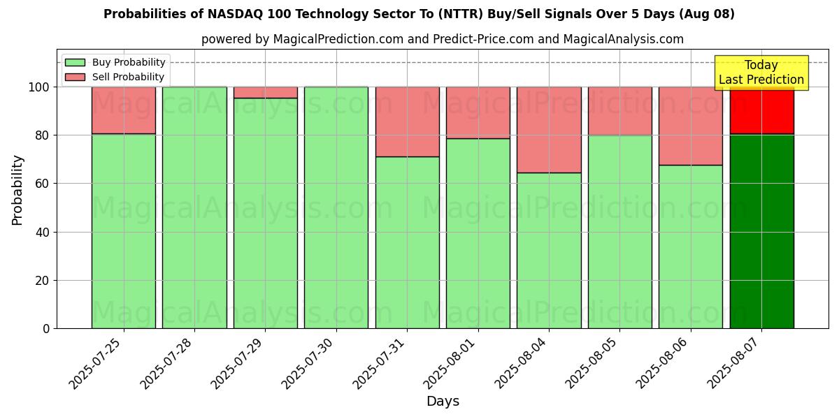 Probabilities of 纳斯达克 100 科技板块 (NTTR) Buy/Sell Signals Using Several AI Models Over 5 Days (06 Aug) 
